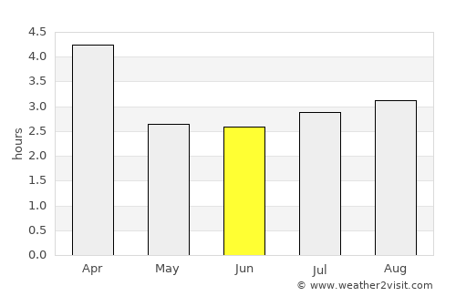Vila do Maio average rain in June