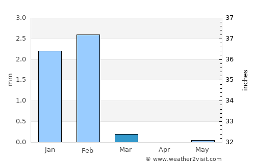 Vila do Maio average rain in March