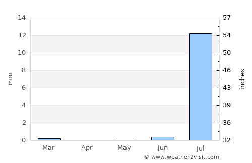 Vila do Maio average rain in May