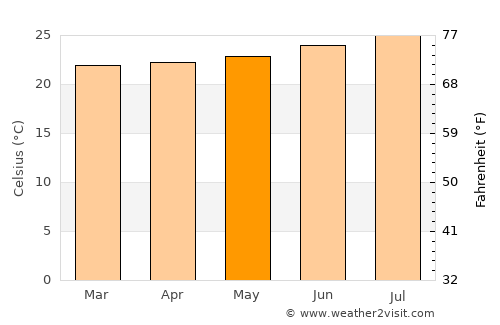Vila do Maio average temperature in May