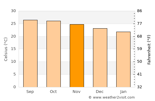 Vila do Maio average temperature in November