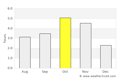 Vila do Maio average rain in October