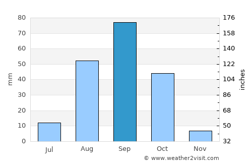 Vila do Maio average rain in September