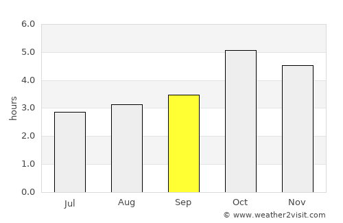 Vila do Maio average rain in September