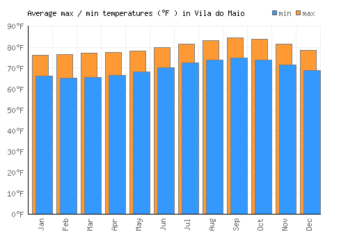 Vila do Maio average minimum / maximum temperatures (Fahrenheit)