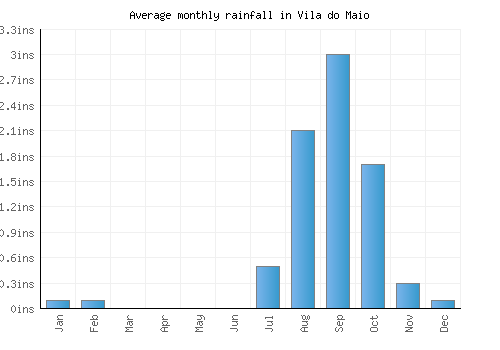 Vila do Maio monthly rainfall chart (inches)