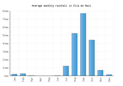 Vila do Maio monthly rainfall chart (mm)
