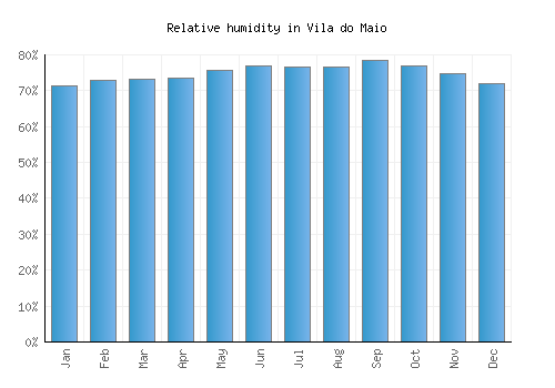 Vila do Maio relative humidity averages