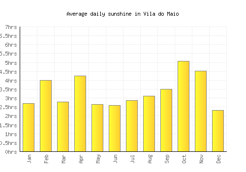 Vila do Maio average daily sunshine chart