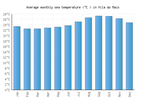 Vila do Maio average sea temperature chart (Celsius)