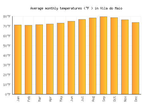 Vila do Maio average temperature chart (Fahrenheit)