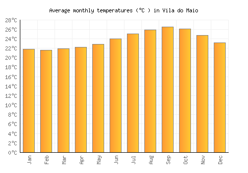 Vila do Maio average temperature chart (Celsius)