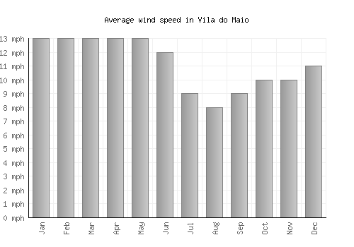 Vila do Maio average winspeed by month (mph)
