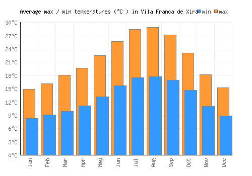 Vila Franca de Xira average minimum / maximum temperatures (Celsius)