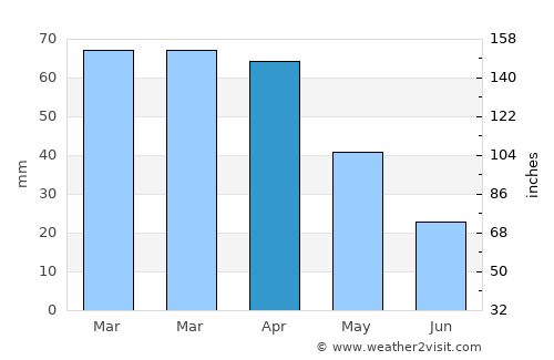 Vila Franca de Xira average rain in April