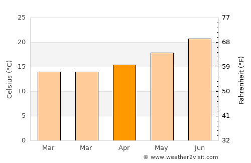 Vila Franca de Xira average temperature in April