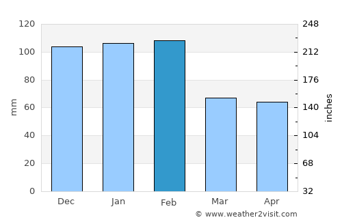 Vila Franca de Xira average rain in February
