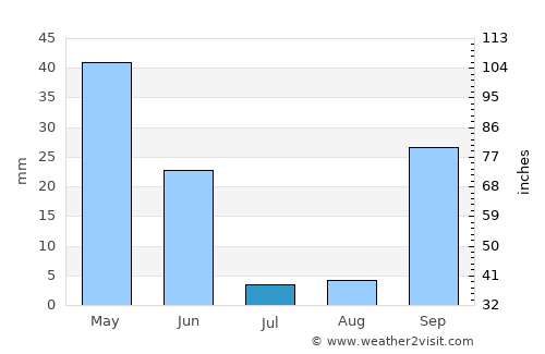 Vila Franca de Xira average rain in July
