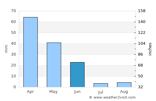 Vila Franca de Xira average rain in June