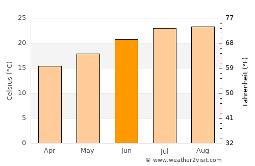 Vila Franca de Xira average temperature in June
