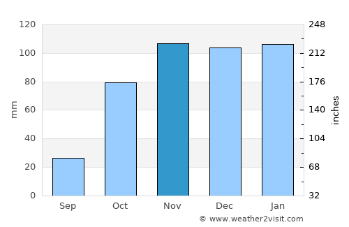 Vila Franca de Xira average rain in November