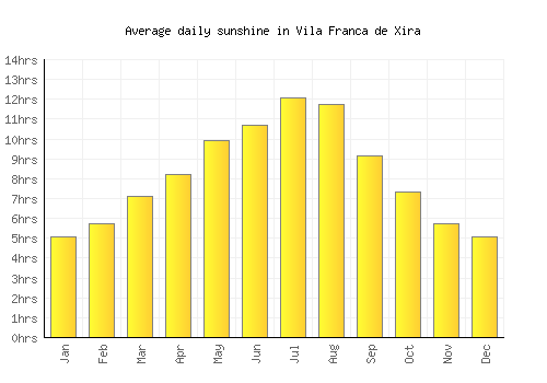 Vila Franca de Xira average daily sunshine chart