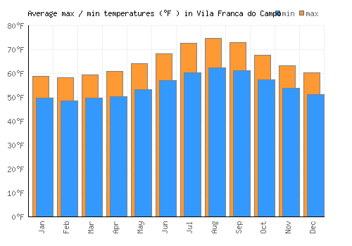 Vila Franca do Campo average minimum / maximum temperatures (Fahrenheit)