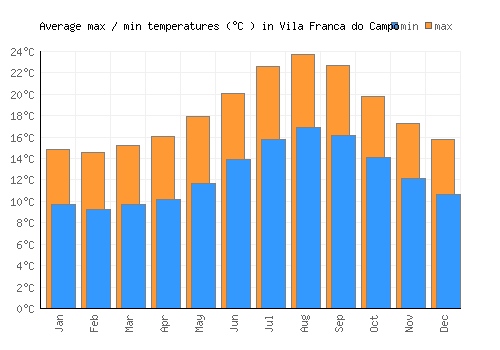Vila Franca do Campo average minimum / maximum temperatures (Celsius)