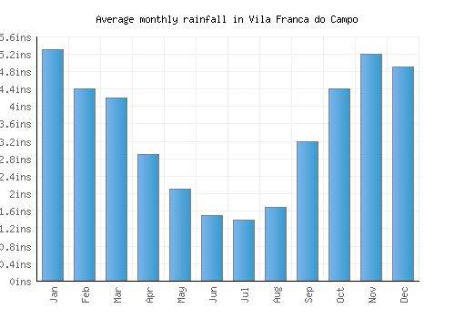 Vila Franca do Campo monthly rainfall chart (inches)