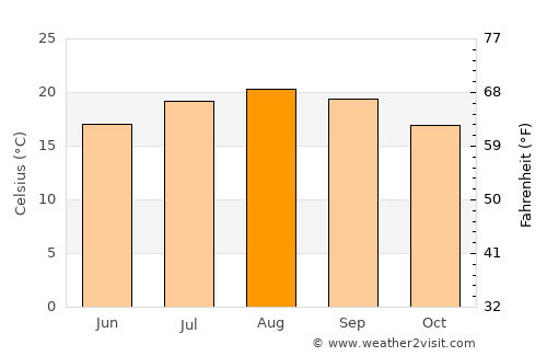 Vila Franca do Campo average temperature in August