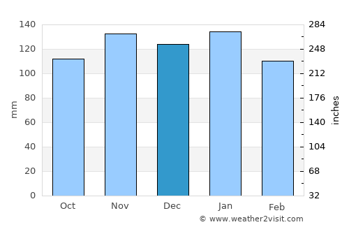 Vila Franca do Campo average rain in December