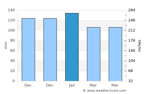 Vila Franca do Campo average rain in January