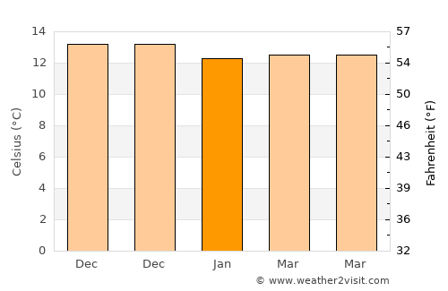 Vila Franca do Campo average temperature in January
