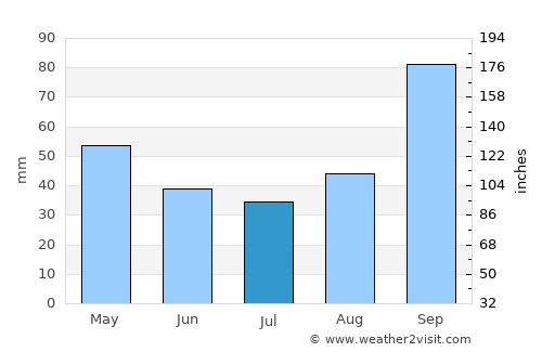 Vila Franca do Campo average rain in July