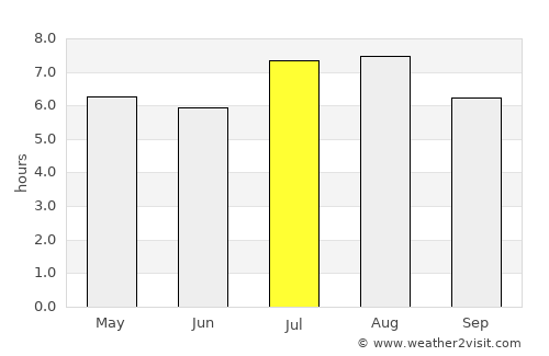 Vila Franca do Campo average rain in July