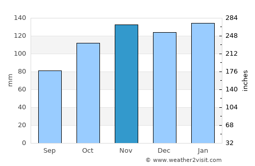 Vila Franca do Campo average rain in November