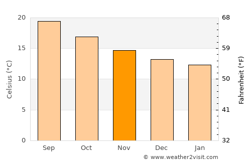 Vila Franca do Campo average temperature in November