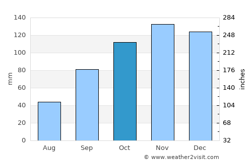 Vila Franca do Campo average rain in October