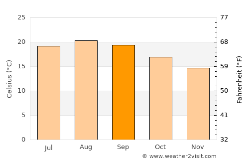 Vila Franca do Campo average temperature in September