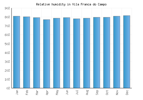 Vila Franca do Campo relative humidity averages