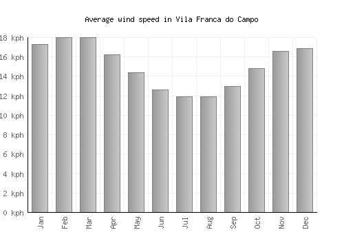 Vila Franca do Campo average winspeed by month (km/h)