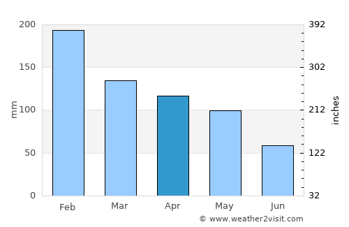 Vila Frescainha average rain in April