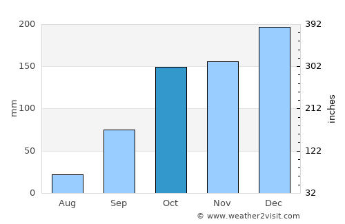 Vila Frescainha average rain in October