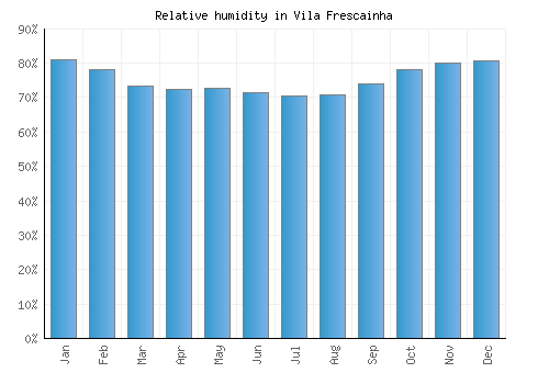 Vila Frescainha relative humidity averages