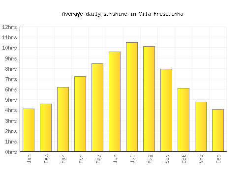 Vila Frescainha average daily sunshine chart