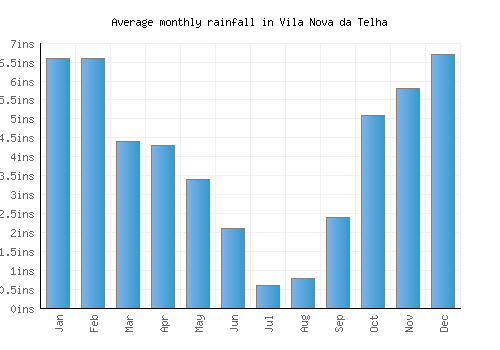 Vila Nova da Telha monthly rainfall chart (inches)