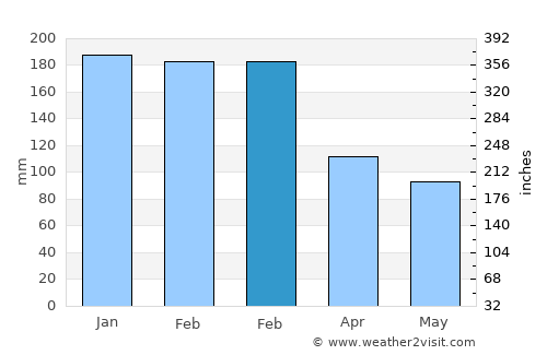 Vila Nova de Famalicão average rain in February
