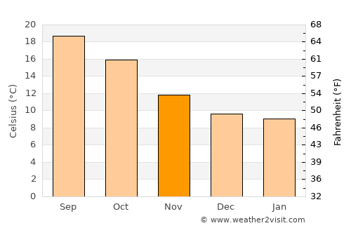 Vila Nova de Famalicão average temperature in November
