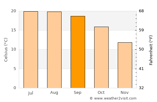 Vila Nova de Famalicão average temperature in September
