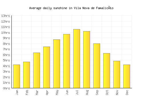 Vila Nova de Famalicão average daily sunshine chart